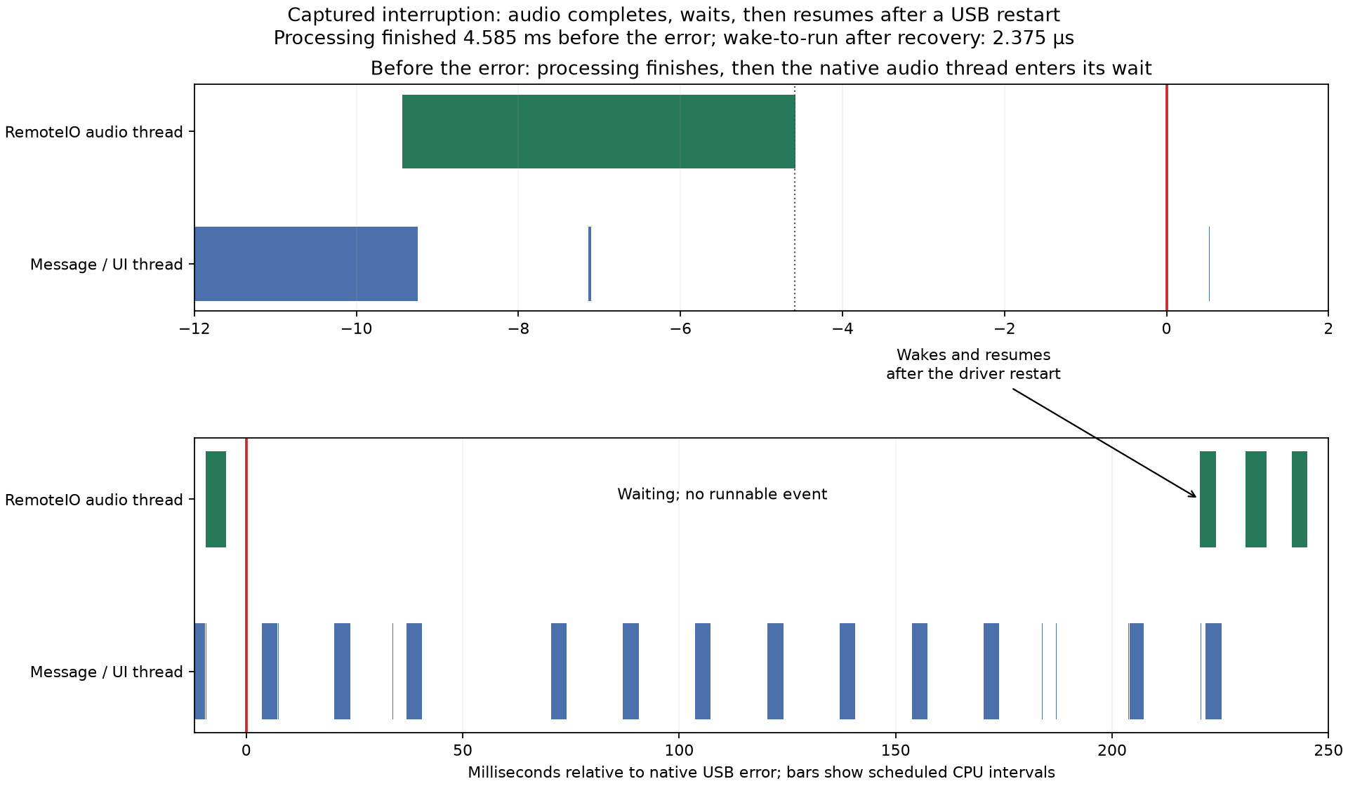 Native scheduling around the captured fault