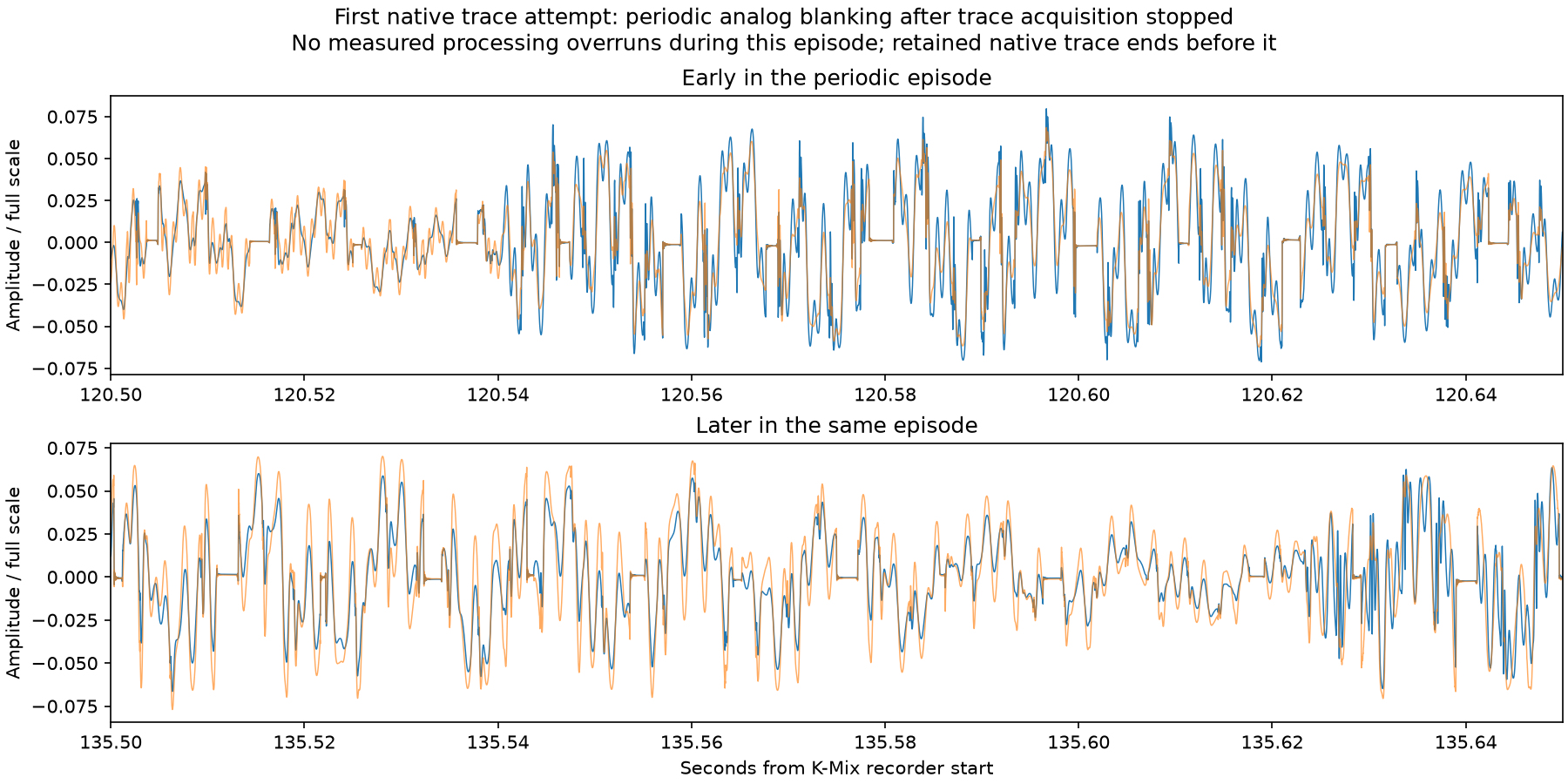Periodic blanking in the first attempt
