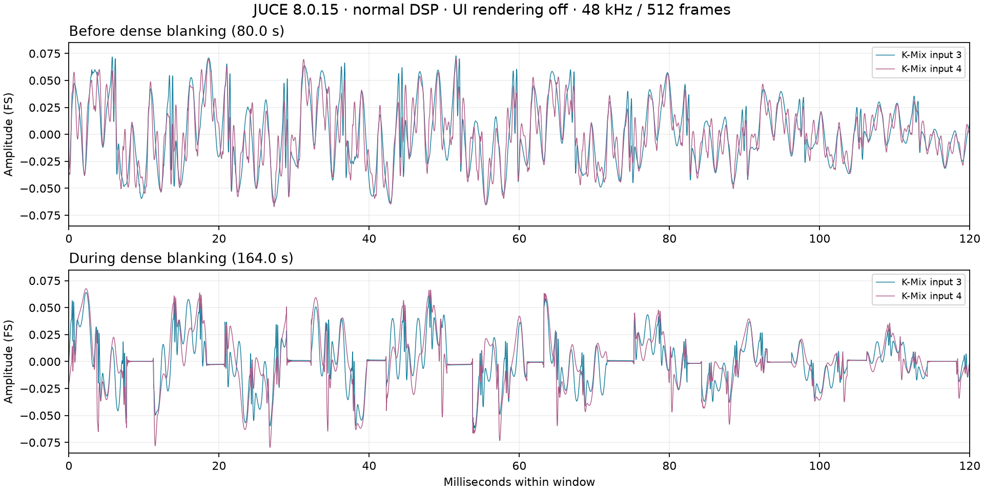 Clean and periodically blanked stereo waveform