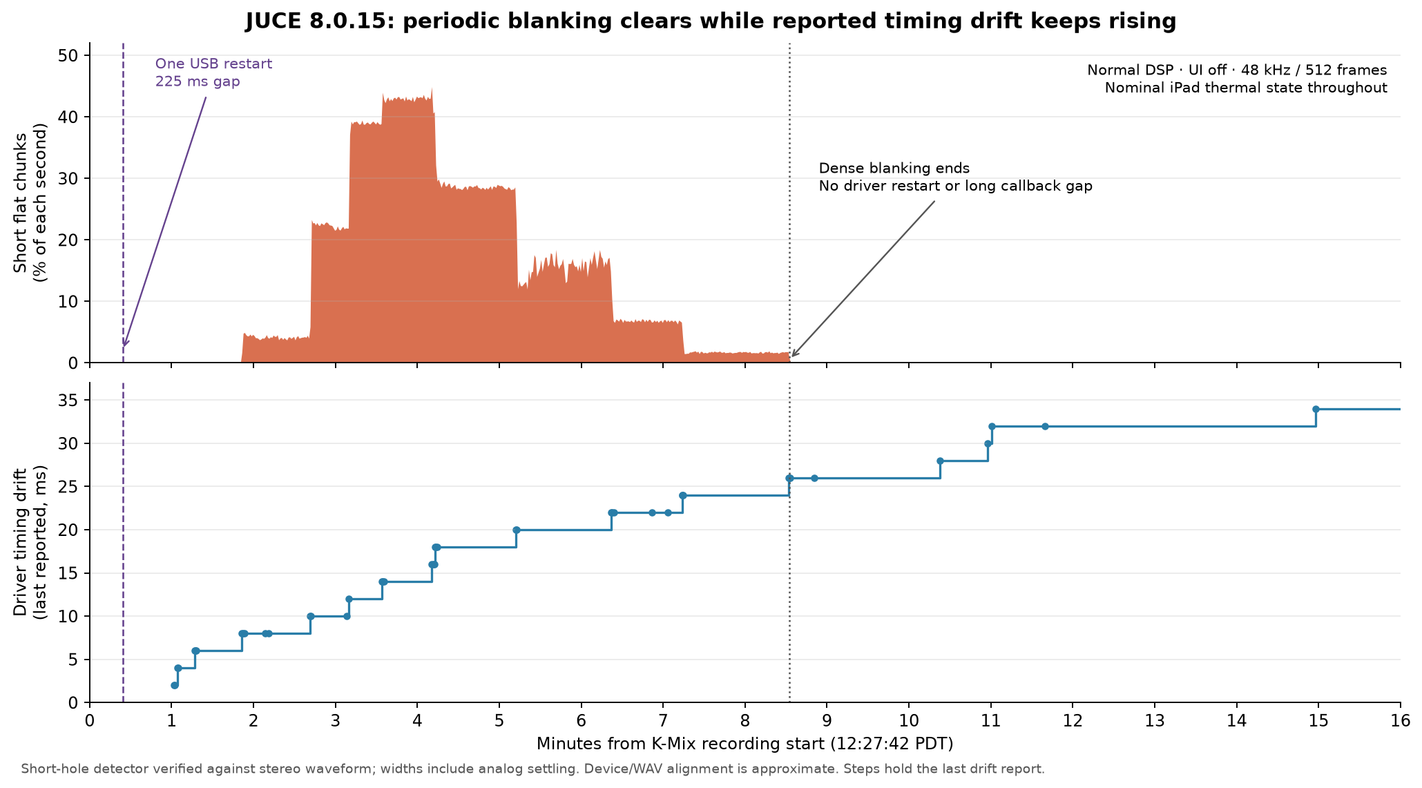 Periodic holes and driver drift across the full UI-off trial