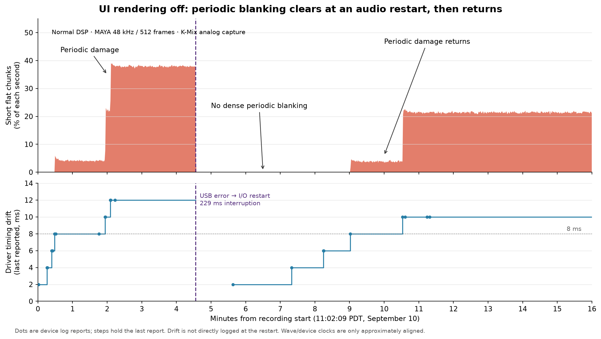 UI-off waveform blanking and driver timing drift