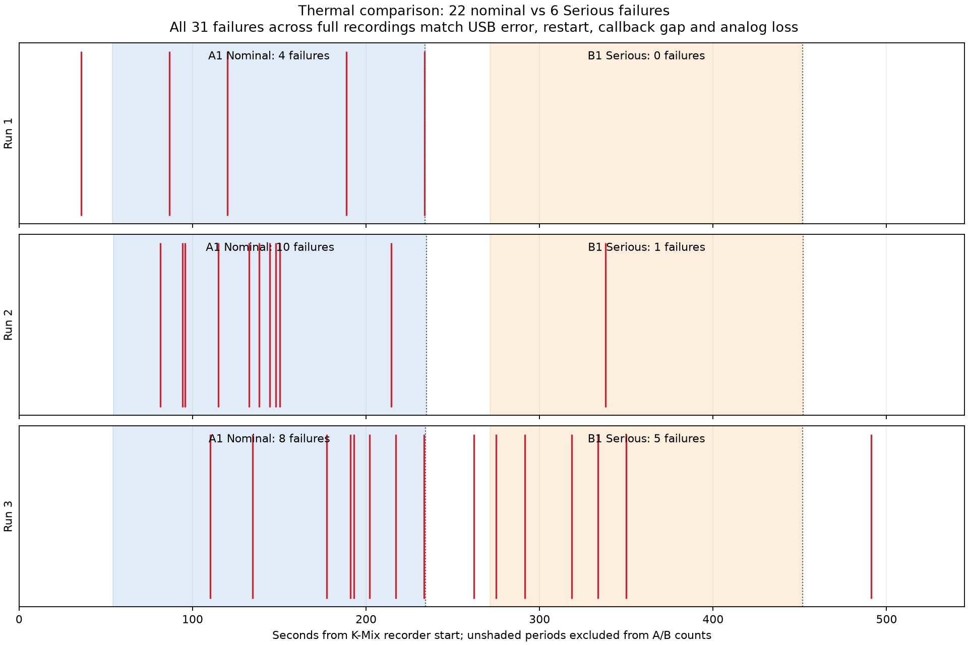 Matched interruption timeline