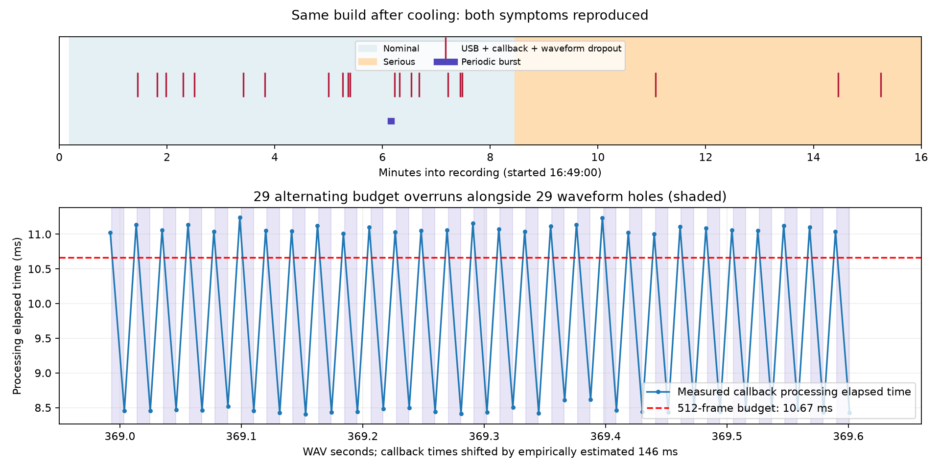 Thermal timeline and alternating processing overruns